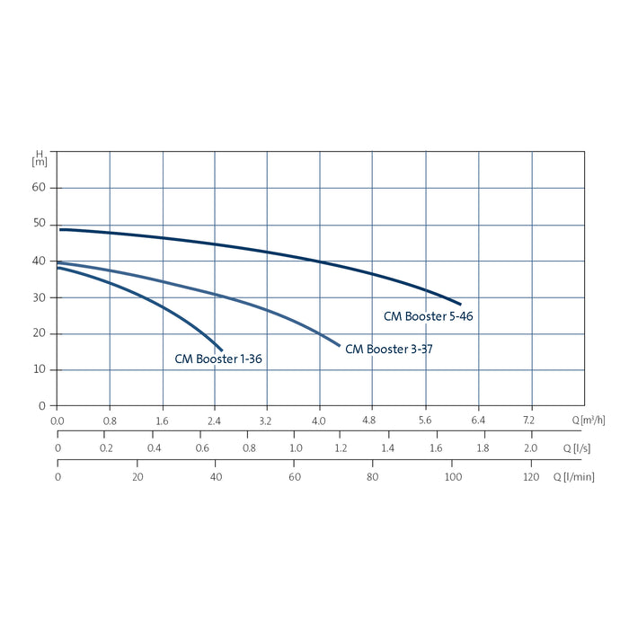 CMB3-37 A-C-A-A-A-A  1X220-230V 50HZ