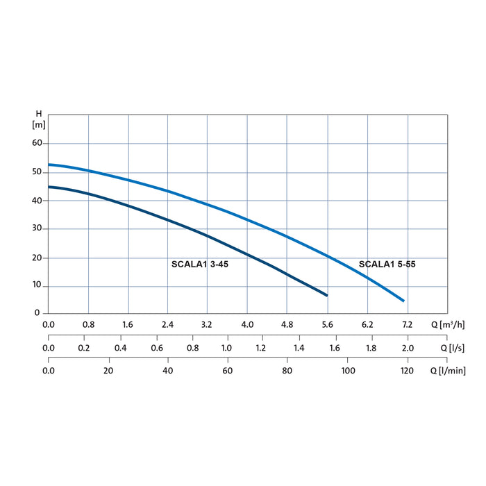 SCALA1 5-55 1X230V 50HZ AUS