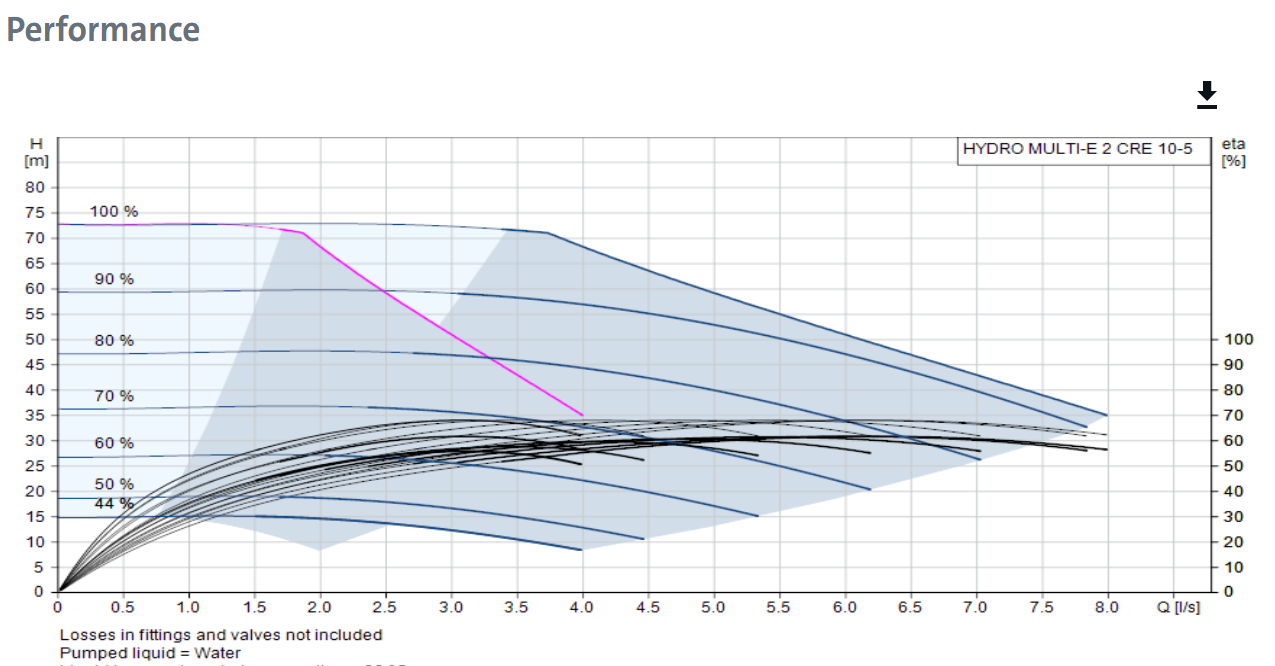 Hydro Multi-E 2 CRE 10-5 U2 A-A-I-DU
