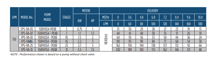 4" FPS 9A-16 4400 High Capacity Submersible PUMP & 3PH MOTOR ASSEMBLY