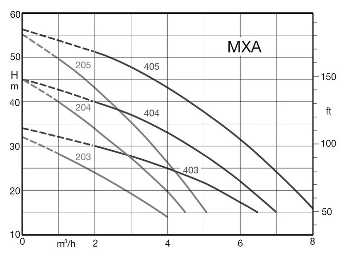 Calpeda MXAM Series 240v Self Priming Horizontal Multistage Pump with Pressure Controller