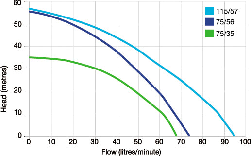 Onga Dominator 115-57 Single Phase 4" With Press Controler