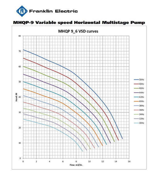 MHQP-9/4 Variable speed Horizontal Multistage Pump - 9AMH4B-53-DT015P08