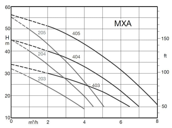 Calpeda MXAM 203 240v  Horizontal Multistage Pump with Pressure Controller