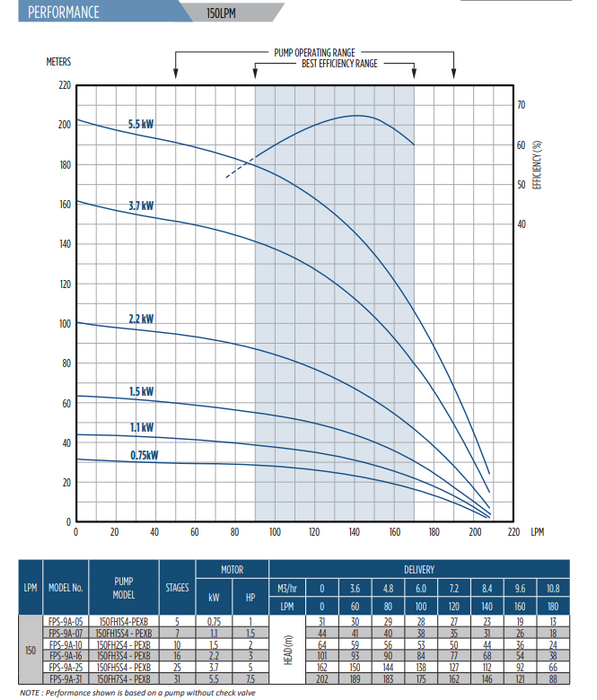 4" FPS 4400 High Capacity Submersible Pump FPS-9A-16 - 2.2KW - 9 m3/h - 150 LPM - PMA WITH 1PH CONTROL BOX