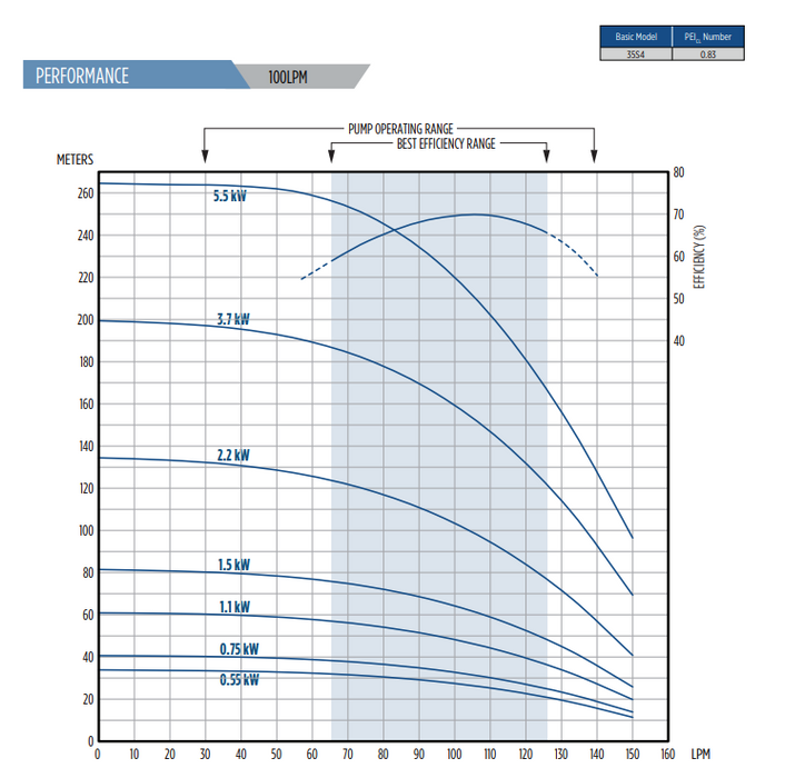 4" FPS 6A-20 4400 High Capacity Submersible PUMP & 3PH MOTOR ASSEMBLY