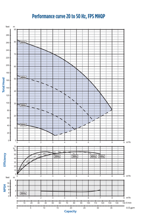 Franklin MHQP Horizontal Multistage Pump – 1.5kW VSD, 0–8 m³/h (5AMH7B-532-DT015P08)