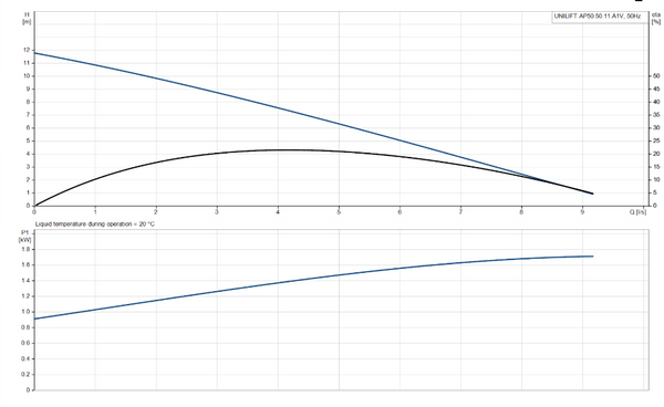 UNILIFT AP50.50.11.A1V 1X220-240V 10M AU