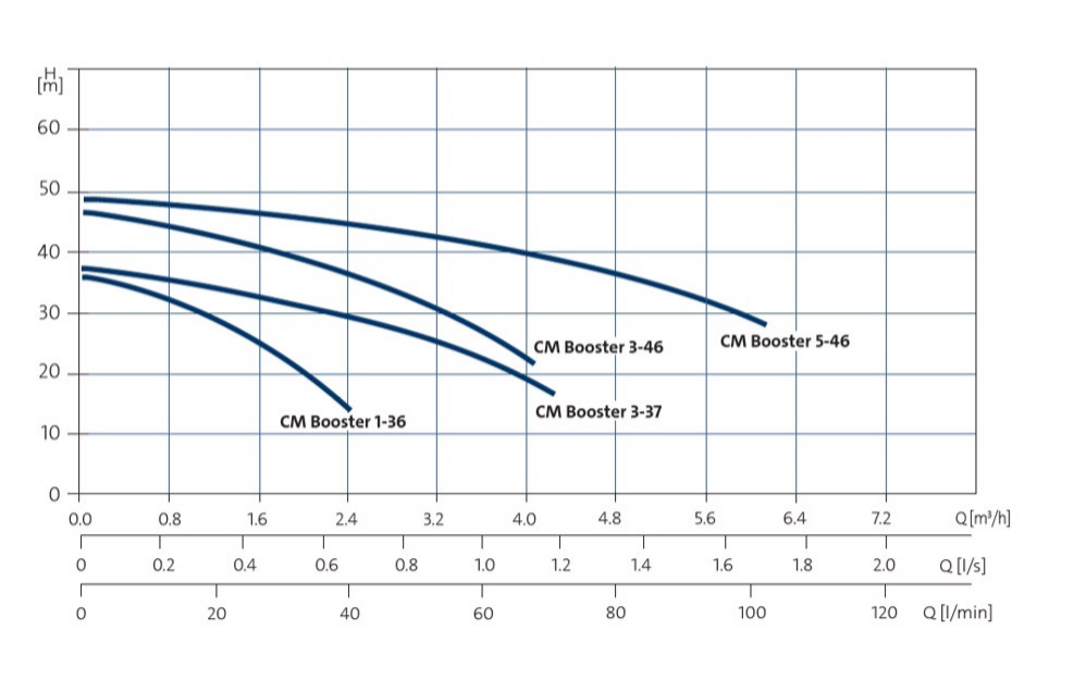 Grundfos CM Booster 3-46 + PM Start (Cut-in 2.2Bar)