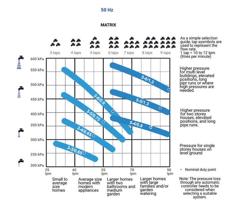 Ebara Matrix 3-6T Multistage Pump C/w PC22 Controller
