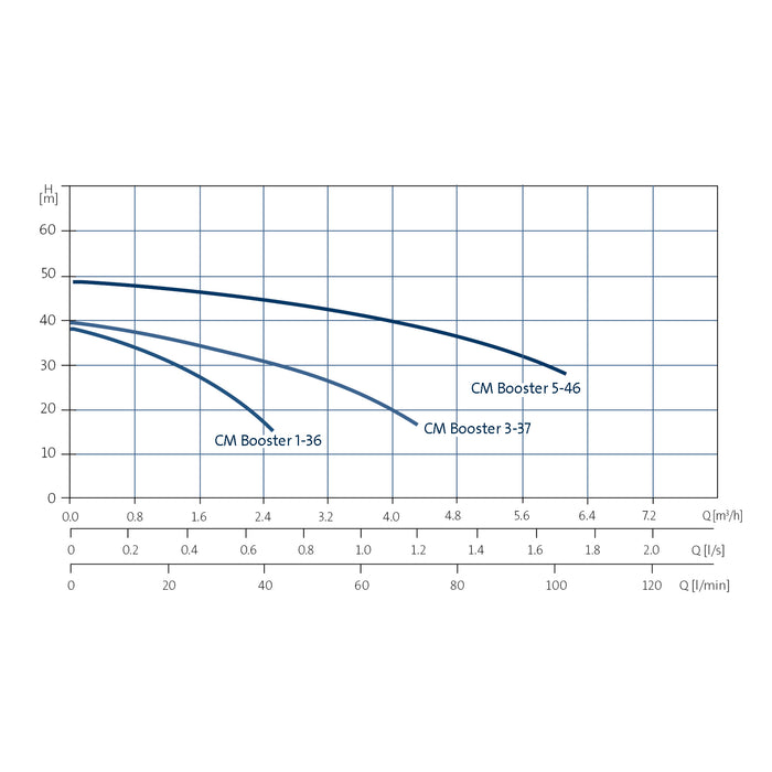 GRUNDFOS CMB 3-37 PRESSURE BOOSTER