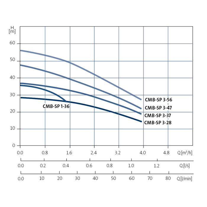 CMB-SP 3-47 I-C-A-A-C-A 1X220-240V 50HZ