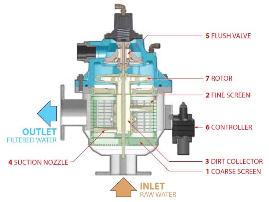 Filtaworx 2" Fully Automatic Self-Cleaning Screen Filter with Electric Controller & Pressure Sustaining Valve