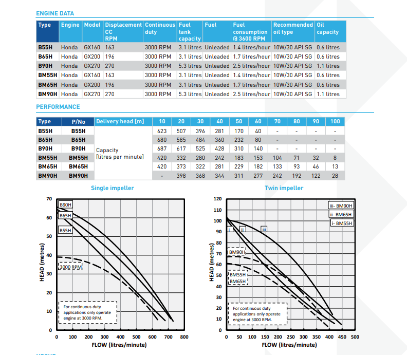 Onga Firefighter Single Pump – 5.5 HP Honda with Roll Frame