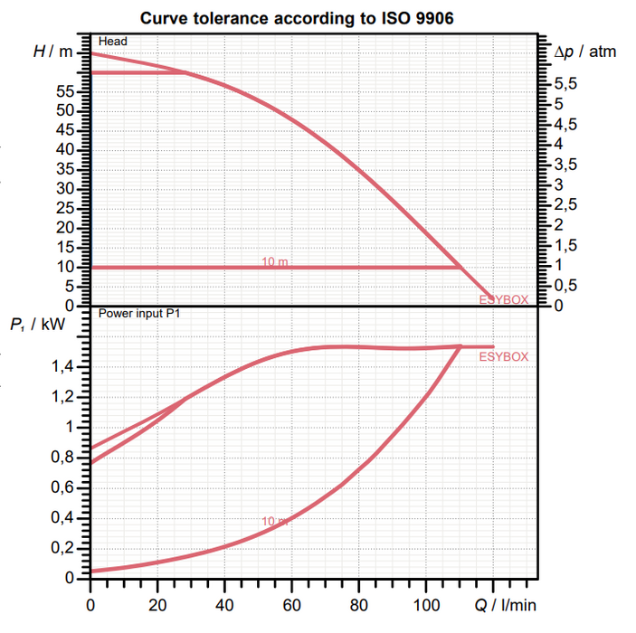 Dab-Esybox Variable Speed Pressure System 120L/min and Max Head 61m 240v