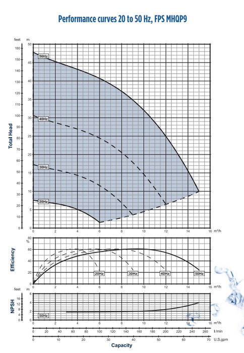 MHQP-9/4 Variable Speed Multistage Pump – 1.5kW, 0–15 m³/h