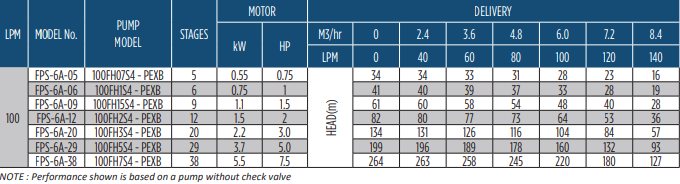 4" FPS 6A-20 4400 High Capacity Submersible PUMP & 3PH MOTOR ASSEMBLY