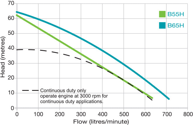 Onga Firefighter Single Pump – 5.5 HP Honda with Roll Frame
