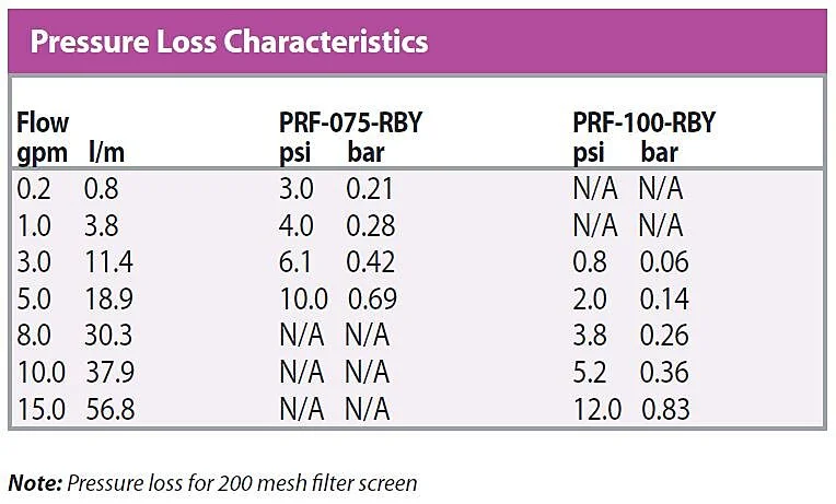 25mm  Rby Filter, 200 Mesh